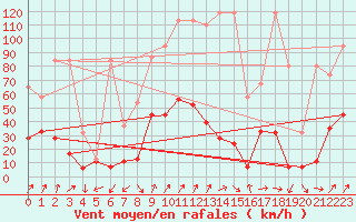 Courbe de la force du vent pour Monte Rosa