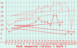 Courbe de la force du vent pour Beitem (Be)