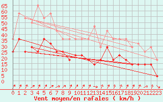 Courbe de la force du vent pour Kvamsoy