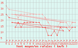 Courbe de la force du vent pour Chisineu Cris
