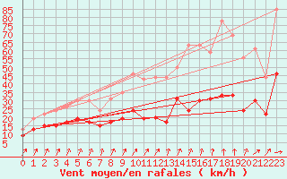 Courbe de la force du vent pour Ploumanac