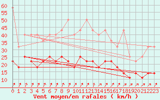 Courbe de la force du vent pour Emden-Koenigspolder