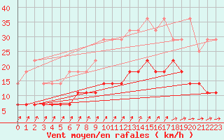 Courbe de la force du vent pour Munte (Be)