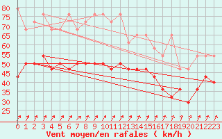 Courbe de la force du vent pour Wasserkuppe