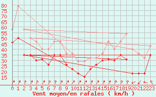 Courbe de la force du vent pour Mont-Aigoual (30)