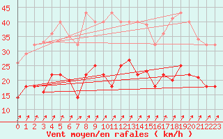 Courbe de la force du vent pour Fribourg (All)