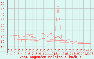 Courbe de la force du vent pour Nottingham Weather Centre