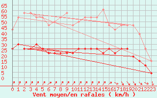 Courbe de la force du vent pour Brest (29)