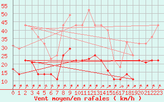 Courbe de la force du vent pour Fribourg (All)