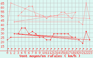 Courbe de la force du vent pour Munte (Be)