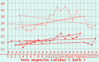 Courbe de la force du vent pour Laval (53)