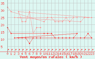 Courbe de la force du vent pour Braunlage