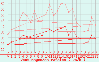 Courbe de la force du vent pour Landivisiau (29)