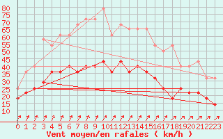 Courbe de la force du vent pour Jomala Jomalaby