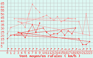 Courbe de la force du vent pour Dole-Tavaux (39)