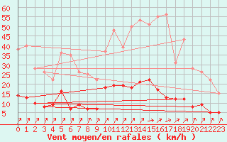 Courbe de la force du vent pour Besanon (25)