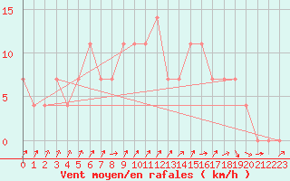 Courbe de la force du vent pour Mullingar