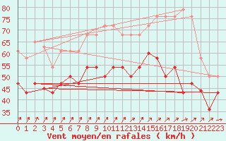 Courbe de la force du vent pour Veiholmen