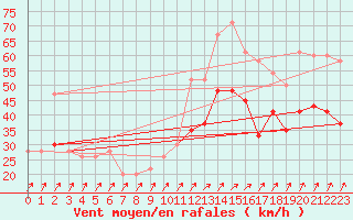 Courbe de la force du vent pour Manston (UK)