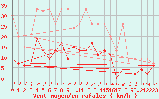 Courbe de la force du vent pour Hallau