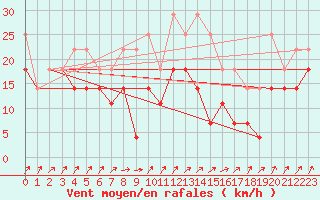 Courbe de la force du vent pour Solacolu