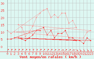 Courbe de la force du vent pour Bad Salzuflen