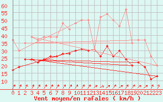 Courbe de la force du vent pour Lille (59)