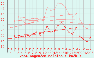 Courbe de la force du vent pour Lorient (56)