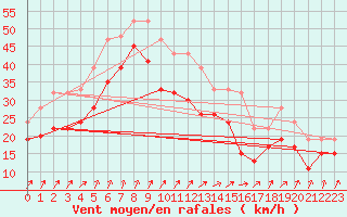 Courbe de la force du vent pour Weybourne