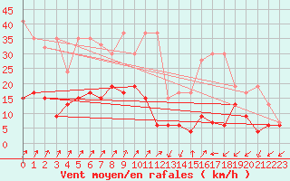 Courbe de la force du vent pour Sattel-Aegeri (Sw)