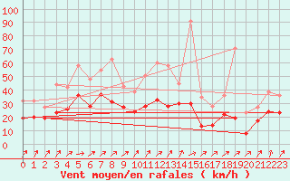Courbe de la force du vent pour Tholey