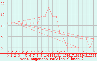 Courbe de la force du vent pour Meppen