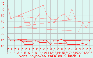 Courbe de la force du vent pour Figueras de Castropol