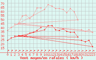 Courbe de la force du vent pour Cognac (16)