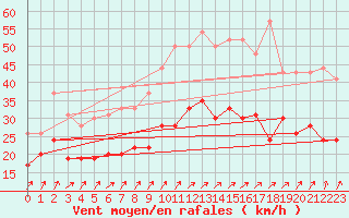 Courbe de la force du vent pour Nancy - Ochey (54)