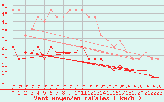 Courbe de la force du vent pour Parikkala Koitsanlahti