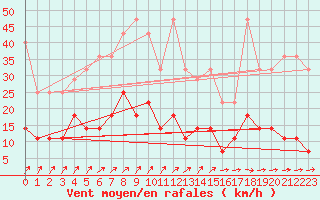 Courbe de la force du vent pour Kaisersbach-Cronhuette