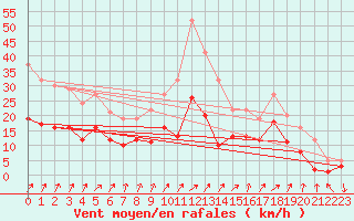 Courbe de la force du vent pour Leutkirch-Herlazhofen