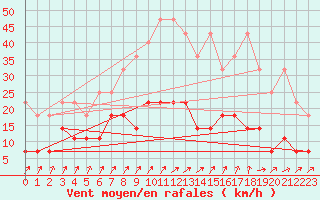 Courbe de la force du vent pour Uccle