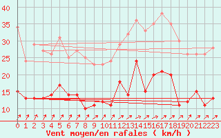 Courbe de la force du vent pour Saint-Brieuc (22)