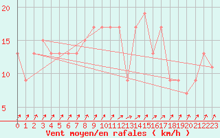 Courbe de la force du vent pour Kenley