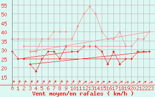 Courbe de la force du vent pour Kittila Sammaltunturi