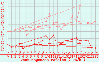 Courbe de la force du vent pour Nevers (58)