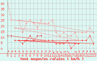 Courbe de la force du vent pour Kempten