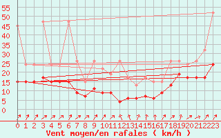 Courbe de la force du vent pour Schpfheim