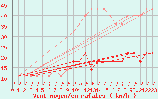 Courbe de la force du vent pour Tartu