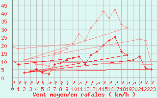 Courbe de la force du vent pour Romorantin (41)