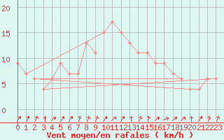 Courbe de la force du vent pour Sennybridge