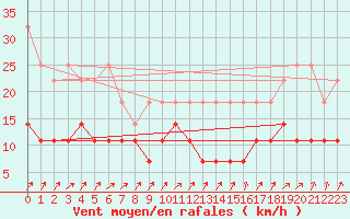 Courbe de la force du vent pour Heino Aws