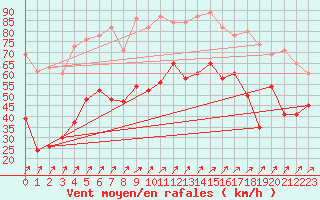 Courbe de la force du vent pour Capel Curig